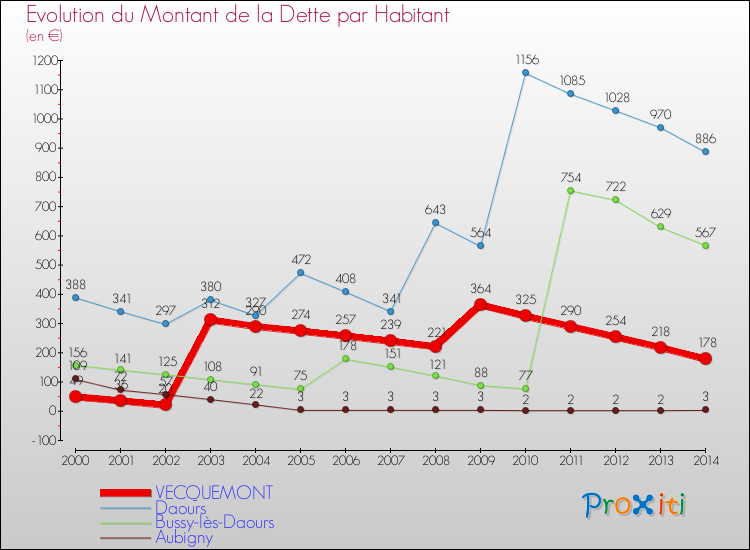 Evolution de la dette par habitant pour la commune de VECQUEMONT et les communes proches de 2000 à 2014 Comparaison de la dette par habitant pour VECQUEMONT et les communes voisines de 2000 à 2014