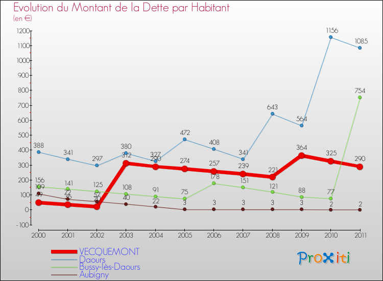 Evolution de la dette par habitant pour la commune de VECQUEMONT et les communes proches Comparaison de la dette par habitant pour VECQUEMONT et les communes voisines