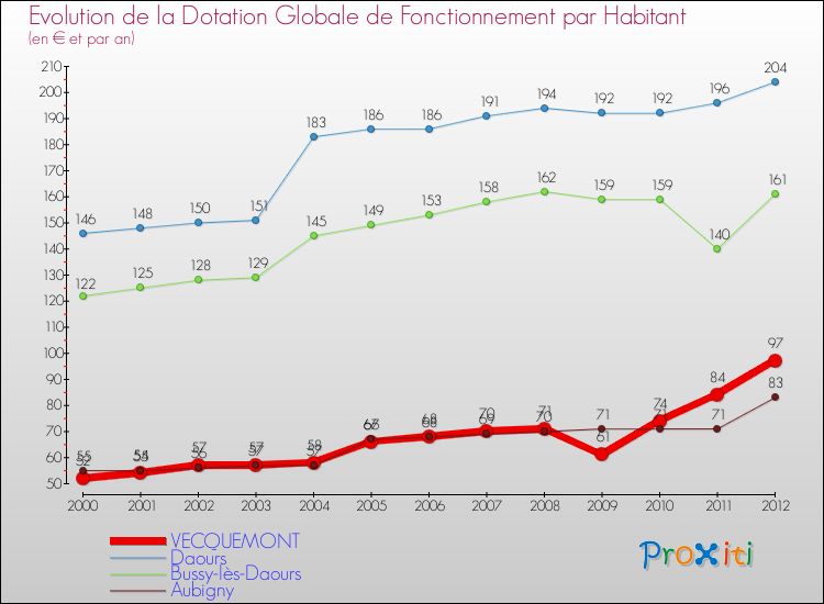 Evolution et montant de la dotation globale de fonctionnement par Habitant pour VECQUEMONT et les communes proches Comparaison des dotations globales de fonctionnement par habitant pour VECQUEMONT et les communes voisines