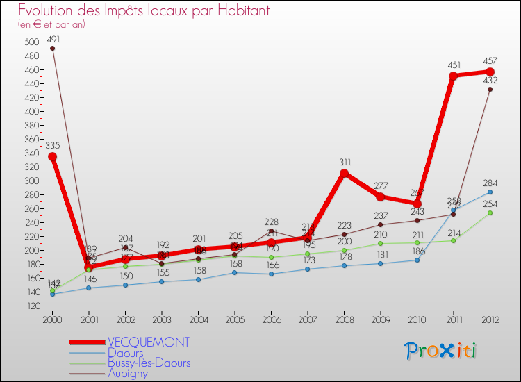 Evolution et montant des impôts locaux par Habitant pour VECQUEMONT et les communes proches Comparaison des impôts locaux par habitant pour VECQUEMONT et les communes voisines