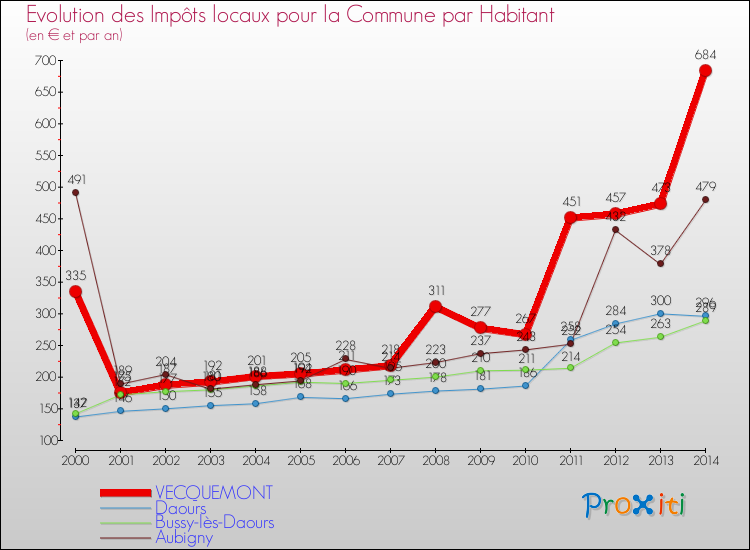 Evolution et montant des impôts locaux par Habitant pour VECQUEMONT et les communes proches de 2000 à 2014 Comparaison des impôts locaux par habitant pour VECQUEMONT et les communes voisines de 2000 à 2014