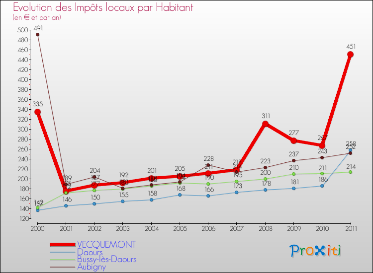 Evolution et montant des impôts locaux par Habitant pour VECQUEMONT et les communes proches Comparaison des impôts locaux par habitant pour VECQUEMONT et les communes voisines