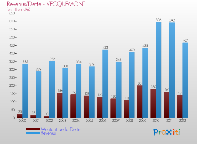 Evolution comparée de la dette et des revenus pour la commune de VECQUEMONT de 2000 à 2012 Comparaison de la dette et des revenus pour VECQUEMONT de 2000 à 2012
