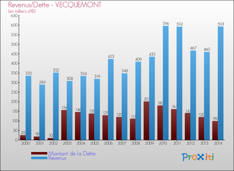 Evolution comparée de la dette et des revenus pour la commune de VECQUEMONT de 2000 à 2014 Comparaison de la dette et des revenus pour VECQUEMONT de 2000 à 2014