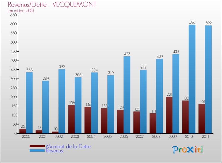 Evolution comparée de la dette et des revenus pour la commune de VECQUEMONT de 2000 à 2011 Comparaison de la dette et des revenus pour VECQUEMONT de 2000 à 2011