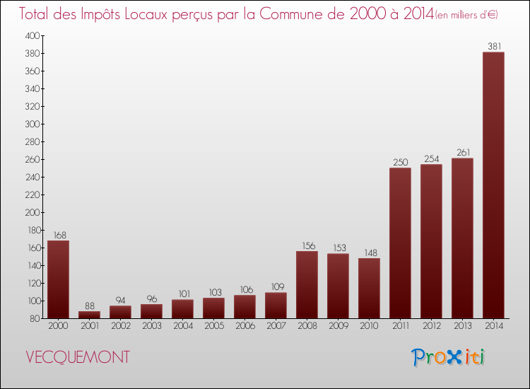 Evolution des Impôts Locaux pour la commune de VECQUEMONT de 2000 à 2014 Evolution des Impôts Locaux pour VECQUEMONT de 2000 à 2014