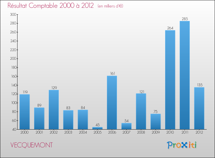 Evolution du résultat comptable pour la commune de VECQUEMONT de 2000 à 2012 Evolution du résultat comptable pour VECQUEMONT de 2000 à 2012