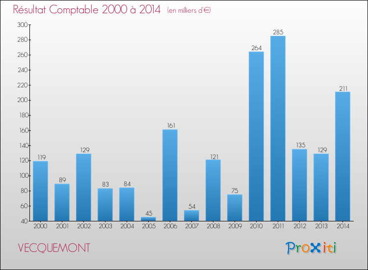 Evolution du résultat comptable pour la commune de VECQUEMONT de 2000 à 2014 Evolution du résultat comptable pour VECQUEMONT de 2000 à 2014