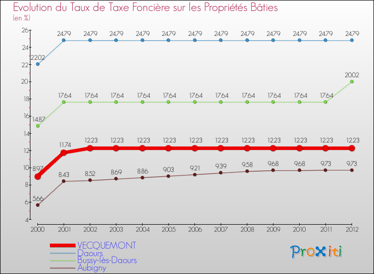 Evolution du taux de la taxe foncière sur le bati pour VECQUEMONT et les communes proches de 2000 à 2012 Comparaison des taux de taxe foncière sur le bati pour VECQUEMONT et les communes voisines de 2000 à 2012