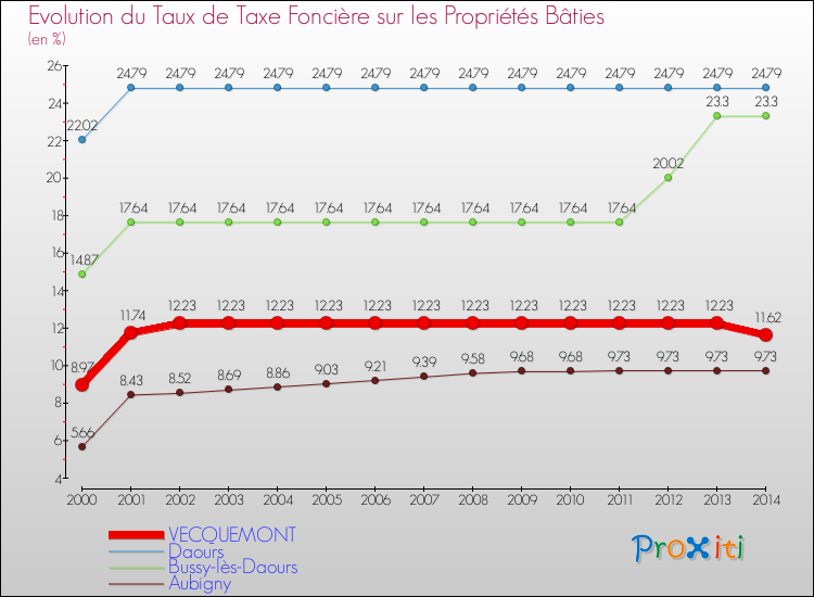 Evolution du taux de la taxe foncière sur le bati pour VECQUEMONT et les communes proches de 2000 à 2014 Comparaison des taux de taxe foncière sur le bati pour VECQUEMONT et les communes voisines de 2000 à 2014
