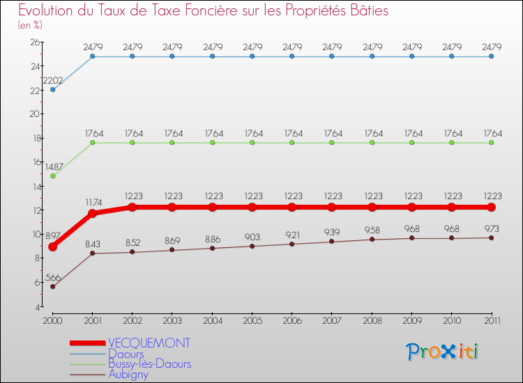 Evolution du taux de la taxe foncière sur le bati pour VECQUEMONT et les communes proches Comparaison des taux de taxe foncière sur le bati pour VECQUEMONT et les communes voisines