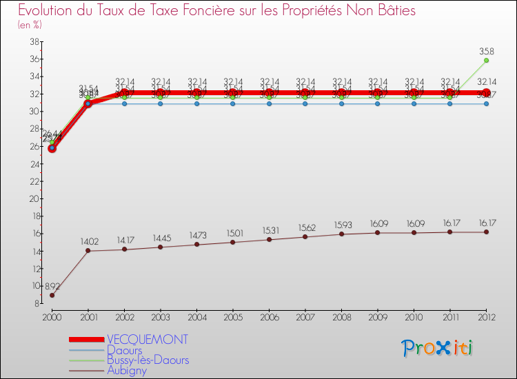 Evolution du taux de la taxe foncière sur les immeubles et terrains non batis pour VECQUEMONT et les communes proches de 2000 à 2012 Comparaison des taux de la taxe foncière sur les immeubles et terrains non batis pour VECQUEMONT et les communes voisines de 2000 à 2012