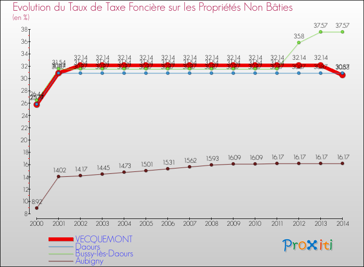 Evolution du taux de la taxe foncière sur les immeubles et terrains non batis pour VECQUEMONT et les communes proches de 2000 à 2014 Comparaison des taux de la taxe foncière sur les immeubles et terrains non batis pour VECQUEMONT et les communes voisines de 2000 à 2014