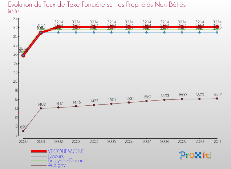 Evolution du taux de la taxe foncière sur les immeubles et terrains non batis pour VECQUEMONT et les communes proches Comparaison des taux de la taxe foncière sur les immeubles et terrains non batis pour VECQUEMONT et les communes voisines