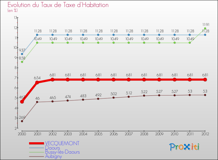 Evolution du taux de la taxe d'habitation pour VECQUEMONT et les communes proches Comparaison des taux de la taxe d'habitation pour VECQUEMONT et les communes voisines