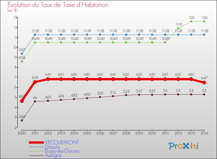 Evolution du taux de la taxe d'habitation pour VECQUEMONT et les communes proches de 2000 à 2014 Comparaison des taux de la taxe d'habitation pour VECQUEMONT et les communes voisines de 2000 à 2014