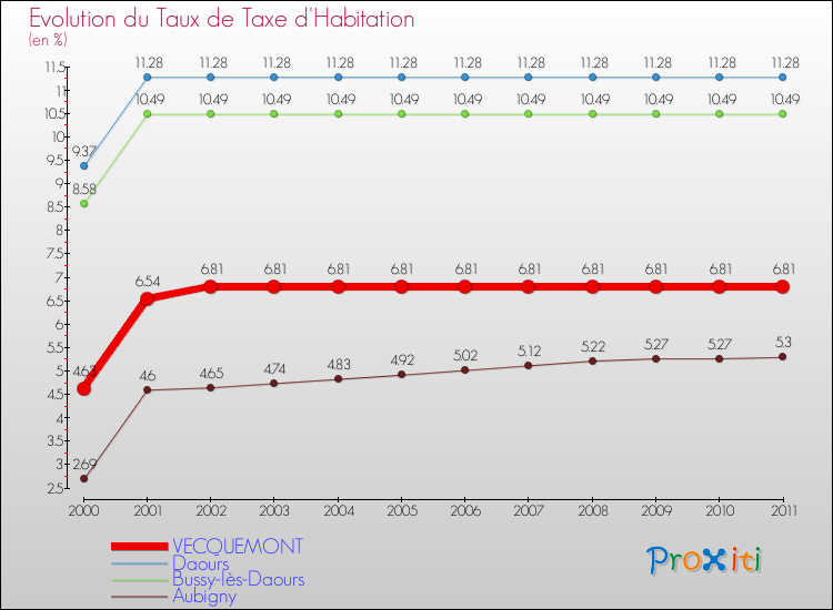 Evolution du taux de la taxe d'habitation pour VECQUEMONT et les communes proches Comparaison des taux de la taxe d'habitation pour VECQUEMONT et les communes voisines