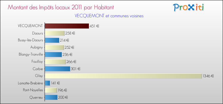Montant des impôts locaux par Habitant pour VECQUEMONT et les communes proches Comparaison des impôts locaux par habitant pour VECQUEMONT et les communes voisines