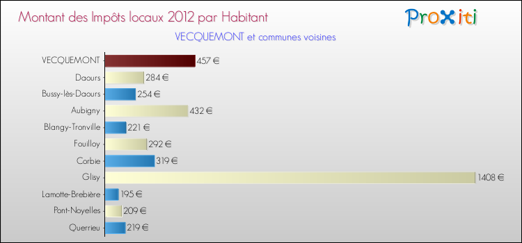 Montant des impôts locaux par Habitant pour VECQUEMONT et les communes proches Comparaison des impôts locaux par habitant pour VECQUEMONT et les communes voisines