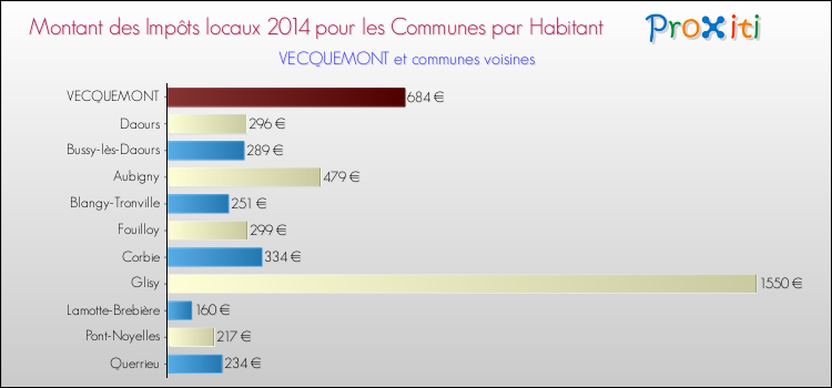 Montant des impôts locaux par Habitant pour VECQUEMONT et les communes proches en 2014 Comparaison des impôts locaux par habitant pour VECQUEMONT et les communes voisines en 2014