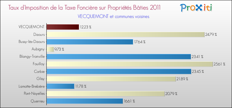 Taux d'imposition de la taxe foncière sur le bati 2011 pour VECQUEMONT et les communes proches Comparaison des taux d'imposition de la taxe foncière sur le bati 2011 pour VECQUEMONT et les communes voisines