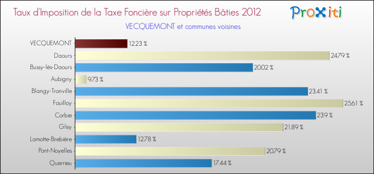 Taux d'imposition de la taxe foncière sur le bati 2012 pour VECQUEMONT et les communes proches Comparaison des taux d'imposition de la taxe foncière sur le bati 2012 pour VECQUEMONT et les communes voisines