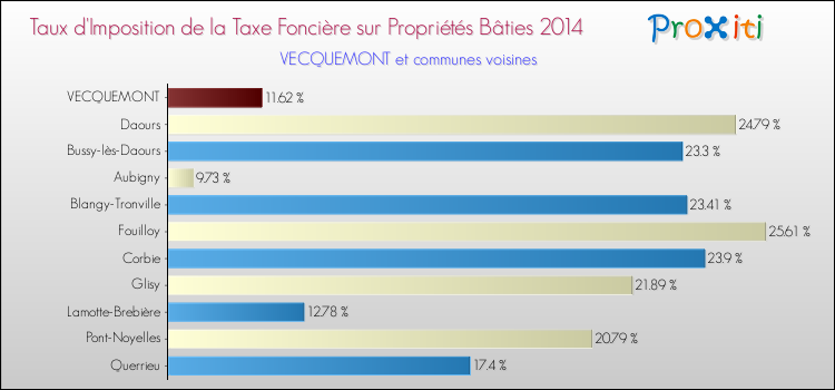 Taux d'imposition de la taxe foncière sur le bati 2014 pour VECQUEMONT et les communes proches Comparaison des taux d'imposition de la taxe foncière sur le bati 2014 pour VECQUEMONT et les communes voisines