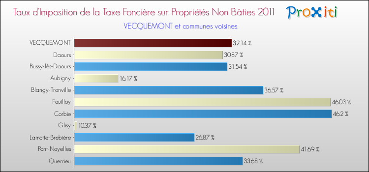Taux d'imposition de la taxe foncière sur les immeubles et terrains non batis 2011 pour VECQUEMONT et les communes proches Comparaison des taux d'imposition de la taxe foncière sur les immeubles et terrains non batis 2011 pour VECQUEMONT et les communes voisines