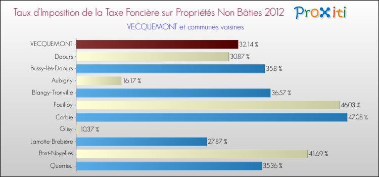 Taux d'imposition de la taxe foncière sur les immeubles et terrains non batis 2012 pour VECQUEMONT et les communes proches Comparaison des taux d'imposition de la taxe foncière sur les immeubles et terrains non batis 2012 pour VECQUEMONT et les communes voisines