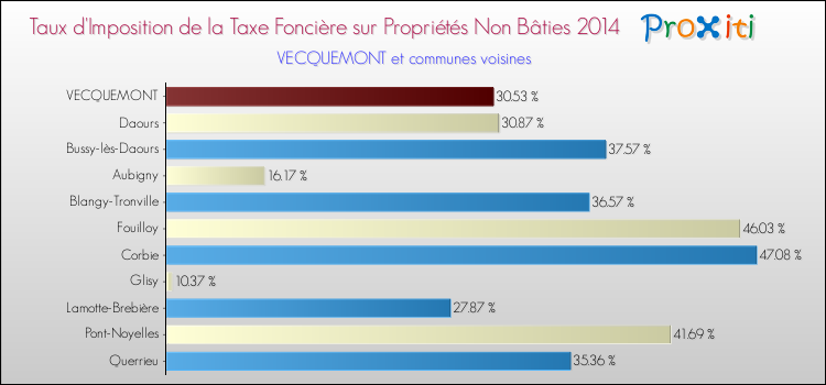 Taux d'imposition de la taxe foncière sur les immeubles et terrains non batis 2014 pour VECQUEMONT et les communes proches Comparaison des taux d'imposition de la taxe foncière sur les immeubles et terrains non batis 2014 pour VECQUEMONT et les communes voisines