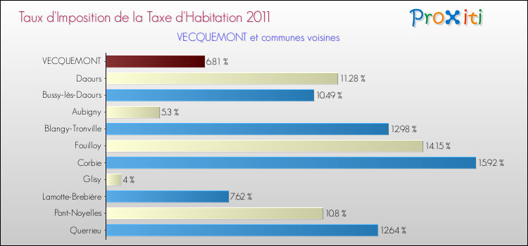 Taux d'imposition de la taxe d'habitation 2011 pour VECQUEMONT et les communes proches Comparaison des taux d'imposition de la taxe d'habitation 2011 pour VECQUEMONT et les communes voisines