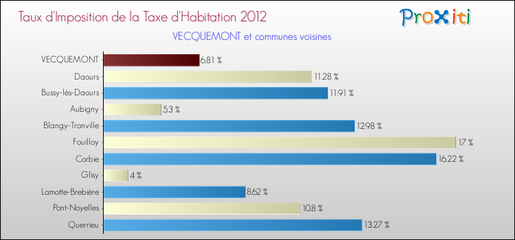 Taux d'imposition de la taxe d'habitation 2012 pour VECQUEMONT et les communes proches Comparaison des taux d'imposition de la taxe d'habitation 2012 pour VECQUEMONT et les communes voisines