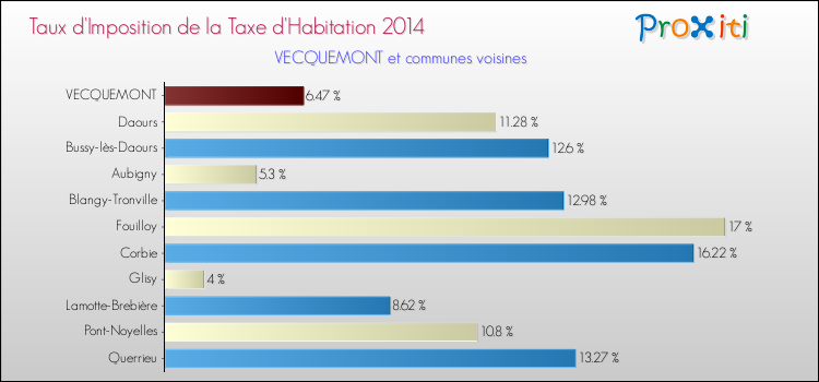 Taux d'imposition de la taxe d'habitation 2014 pour VECQUEMONT et les communes proches Comparaison des taux d'imposition de la taxe d'habitation 2014 pour VECQUEMONT et les communes voisines