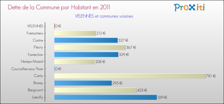 Dette par habitant de la commune en 2011 pour VELENNES et les communes proches Comparaison de la dette par habitant de la commune en 2011 pour VELENNES et les communes voisines