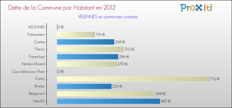 Dette par habitant de la commune en 2012 pour VELENNES et les communes proches Comparaison de la dette par habitant de la commune en 2012 pour VELENNES et les communes voisines