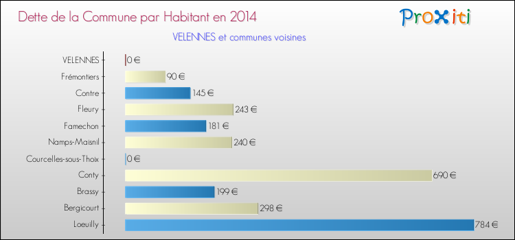 Dette par habitant de la commune en 2014 pour VELENNES et les communes proches Comparaison de la dette par habitant de la commune en 2014 pour VELENNES et les communes voisines