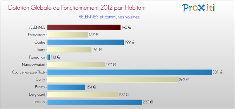 Montant des dotations globales de fonctionnement DGF par Habitant pour VELENNES et les communes proches Comparaison des des dotations globales de fonctionnement DGF par habitant pour VELENNES et les communes voisines