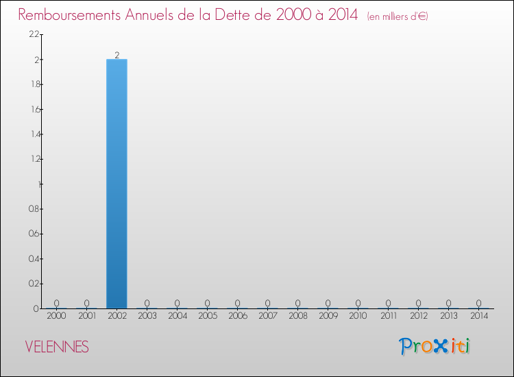 Evolution de l'annuité de la dette pour la commune de VELENNES de 2000 à 2014 Annuités de la dette pour VELENNES de 2000 à 2014