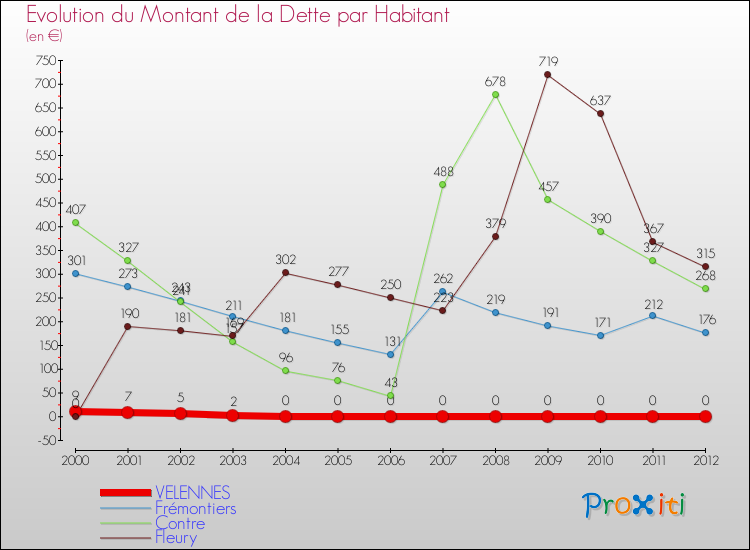 Evolution de la dette par habitant pour la commune de VELENNES et les communes proches de 2000 à 2012 Comparaison de la dette par habitant pour VELENNES et les communes voisines de 2000 à 2012