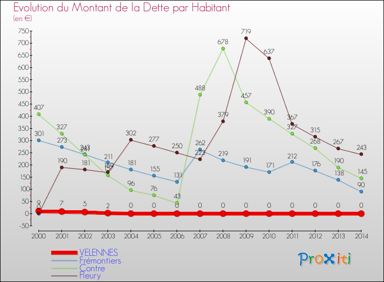 Evolution de la dette par habitant pour la commune de VELENNES et les communes proches de 2000 à 2014 Comparaison de la dette par habitant pour VELENNES et les communes voisines de 2000 à 2014