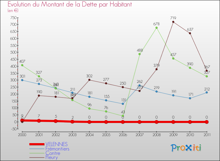 Evolution de la dette par habitant pour la commune de VELENNES et les communes proches Comparaison de la dette par habitant pour VELENNES et les communes voisines