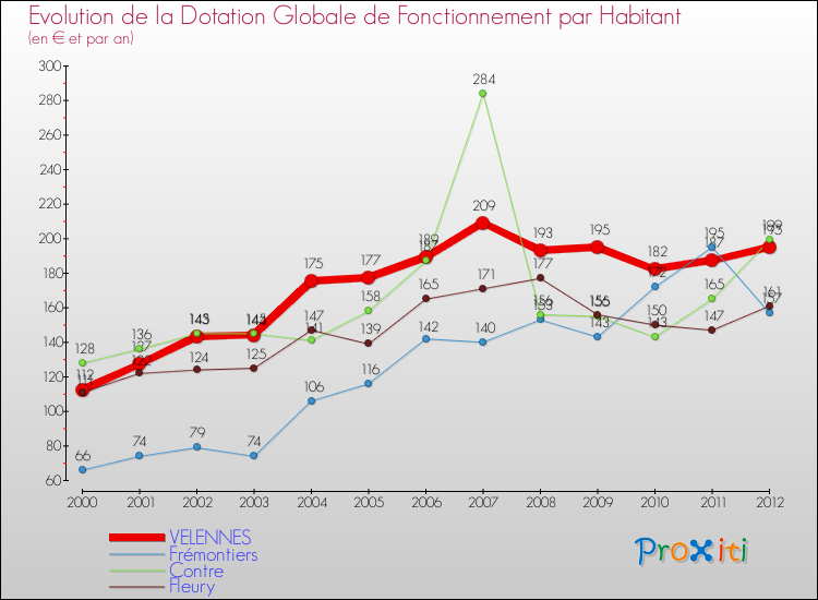Evolution et montant de la dotation globale de fonctionnement par Habitant pour VELENNES et les communes proches Comparaison des dotations globales de fonctionnement par habitant pour VELENNES et les communes voisines