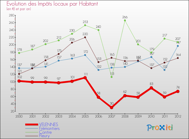 Evolution et montant des impôts locaux par Habitant pour VELENNES et les communes proches Comparaison des impôts locaux par habitant pour VELENNES et les communes voisines