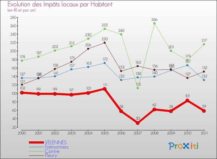 Evolution et montant des impôts locaux par Habitant pour VELENNES et les communes proches Comparaison des impôts locaux par habitant pour VELENNES et les communes voisines