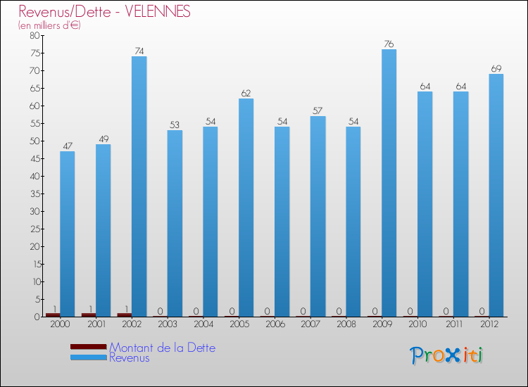 Evolution comparée de la dette et des revenus pour la commune de VELENNES de 2000 à 2012 Comparaison de la dette et des revenus pour VELENNES de 2000 à 2012