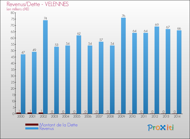 Evolution comparée de la dette et des revenus pour la commune de VELENNES de 2000 à 2014 Comparaison de la dette et des revenus pour VELENNES de 2000 à 2014