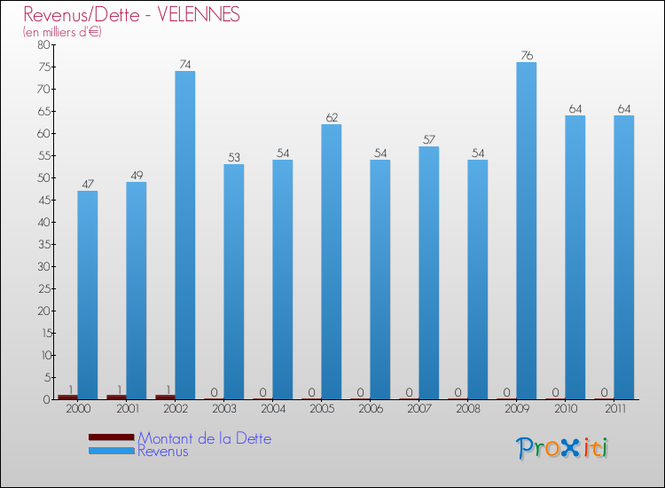 Evolution comparée de la dette et des revenus pour la commune de VELENNES de 2000 à 2011 Comparaison de la dette et des revenus pour VELENNES de 2000 à 2011