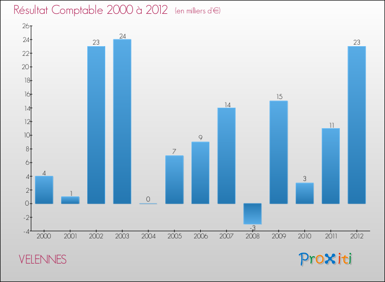 Evolution du résultat comptable pour la commune de VELENNES de 2000 à 2012 Evolution du résultat comptable pour VELENNES de 2000 à 2012