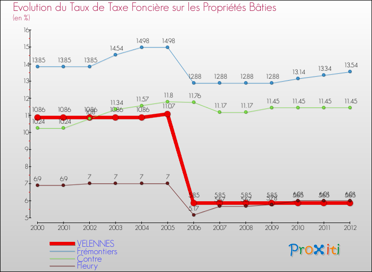 Evolution du taux de la taxe foncière sur le bati pour VELENNES et les communes proches de 2000 à 2012 Comparaison des taux de taxe foncière sur le bati pour VELENNES et les communes voisines de 2000 à 2012
