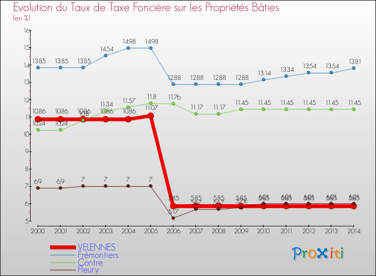 Evolution du taux de la taxe foncière sur le bati pour VELENNES et les communes proches de 2000 à 2014 Comparaison des taux de taxe foncière sur le bati pour VELENNES et les communes voisines de 2000 à 2014